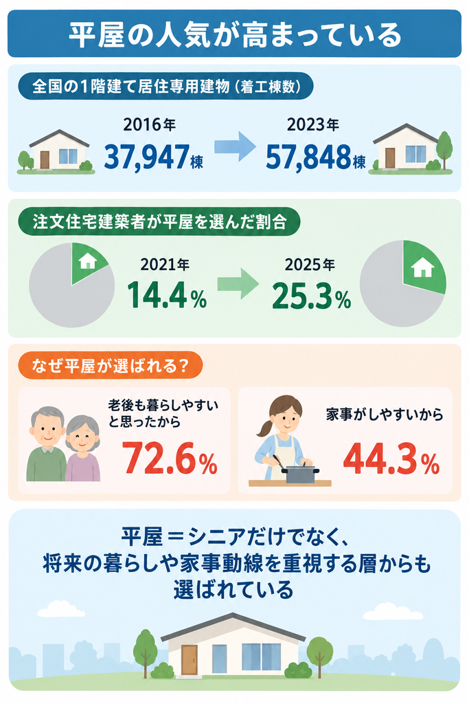 平屋の着工棟数と選択割合の増加、老後の暮らしやすさや家事動線など選ばれる理由を示した図解