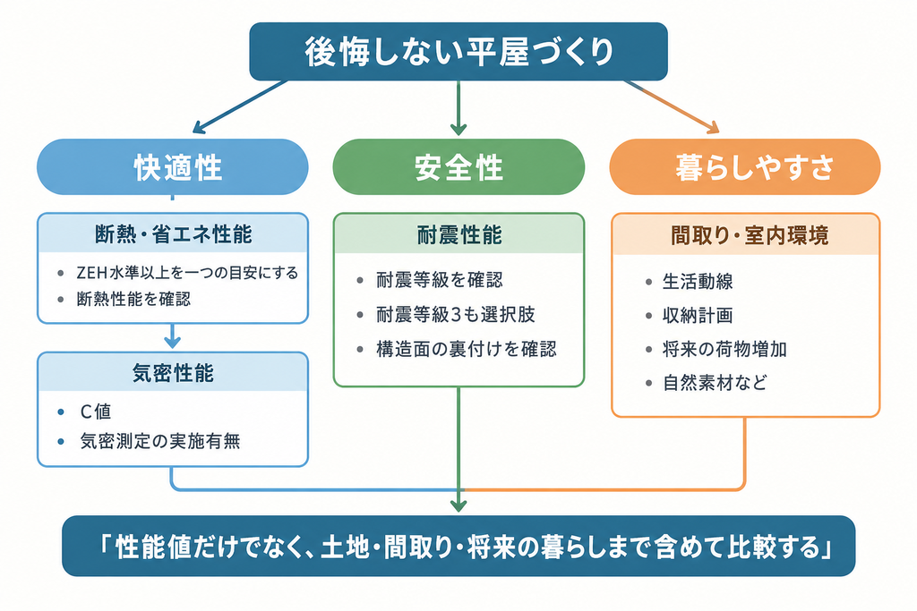 平屋づくりで確認したい快適性・安全性・暮らしやすさの性能を3軸で整理した階層図