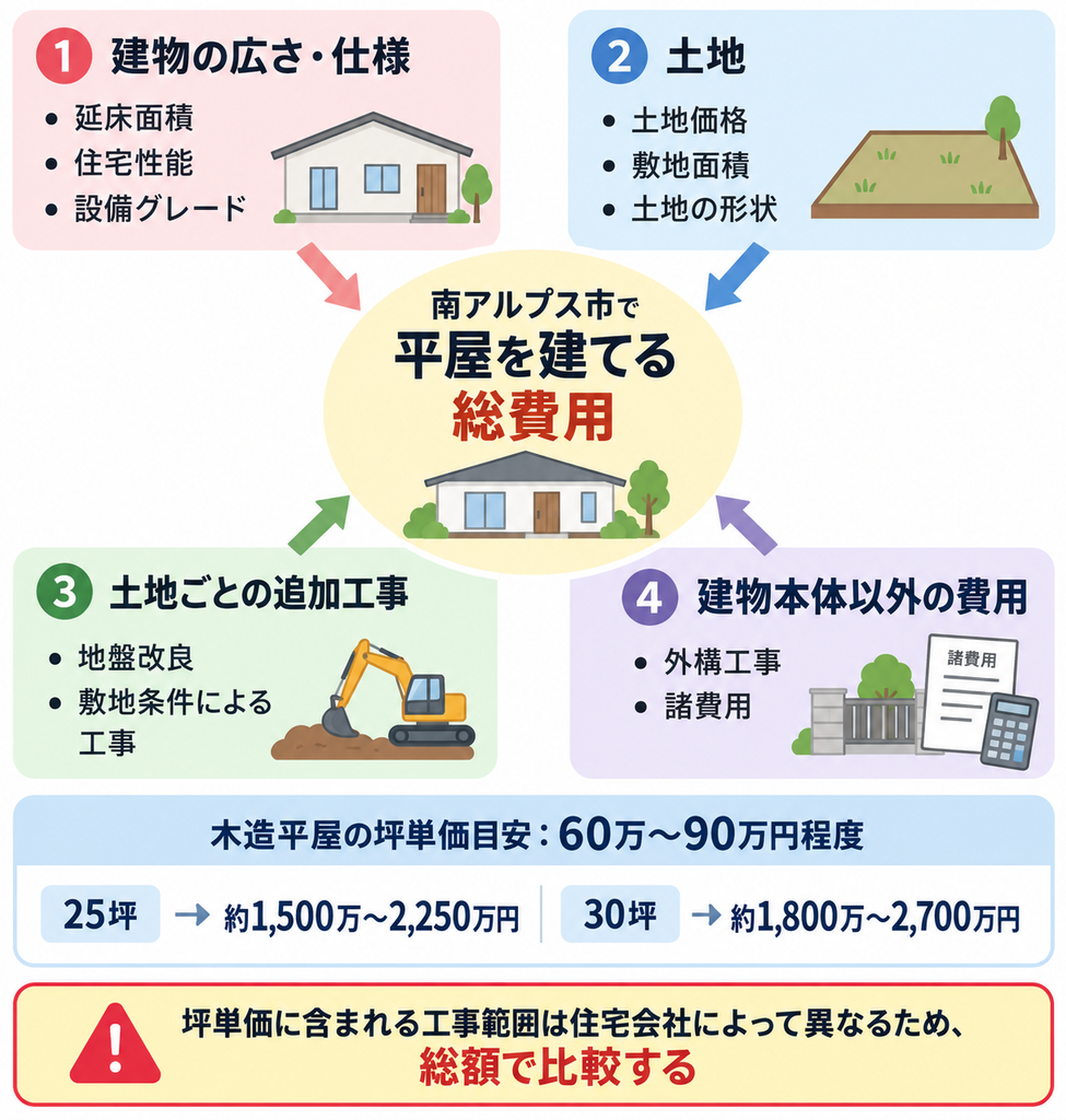 南アルプス市の平屋総費用を建物・土地・追加工事・諸費用の4要素と坪単価目安で示した図解