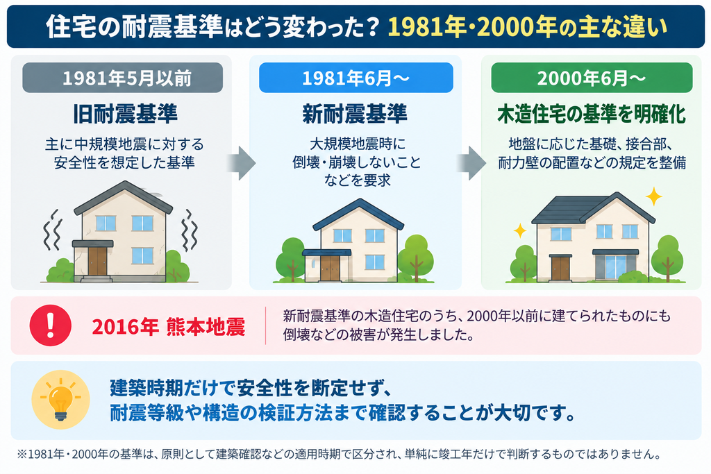 耐震基準の変遷と新築住宅で確認したいポイントの図解
