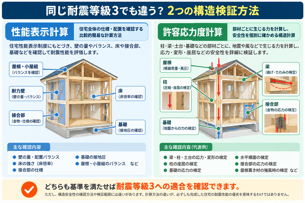 性能表示計算と許容応力度計算の検証方法の違いの図解